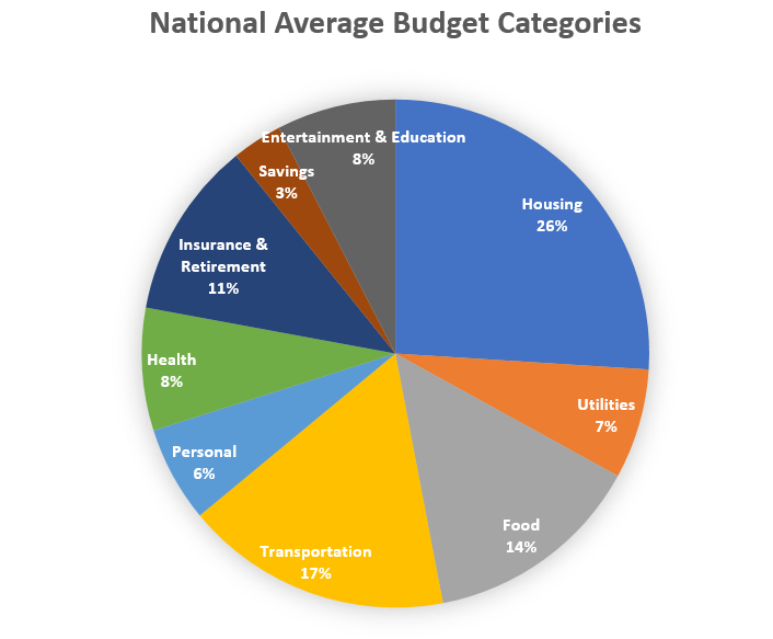 household budget percentages household budget percentages