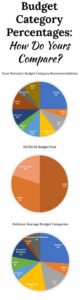 This post was really interesting! I always wondered how my budget category percentages compared to others. This post looks at Dave Ramsey's ideal, the 50/30/20 rule, and the budget of the average American.