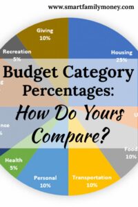 This post was really interesting! I always wondered how my budget category percentages compared to others. This post looks at Dave Ramsey's ideal, the 50/30/20 rule, and the budget of the average American.