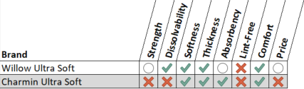 Charmin Ultra Soft Vs Willow Ultra Soft