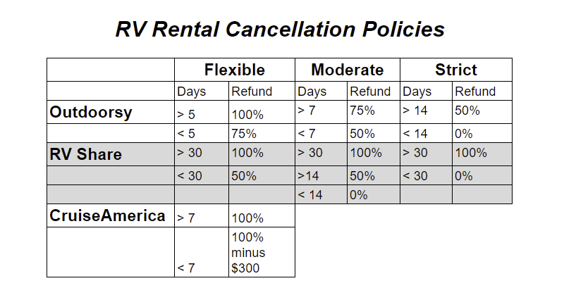 RV Rental Cancellation Policies