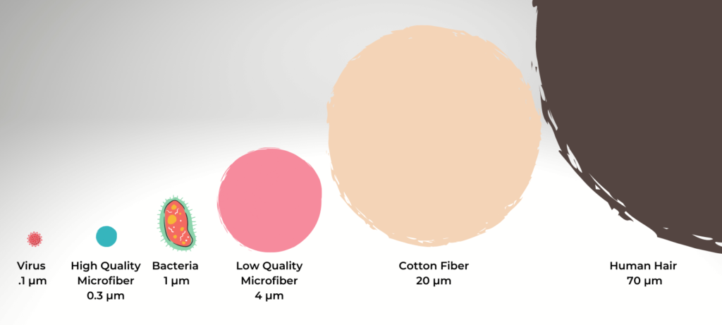 Graphic demonstrating relative sizes of a virus, high quality microfiber, bacteria, low quality microfiber, cotton fiber, and human hair