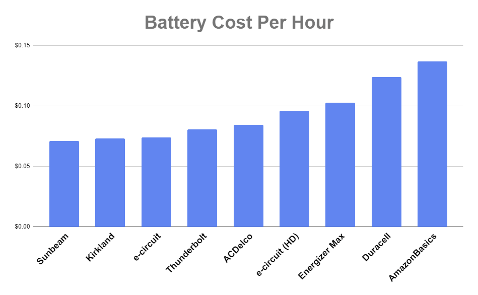 Are the Best Batteries? You'll Be Surprised! - Smart Family Money