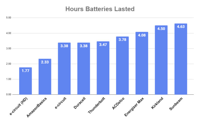 Which Are The Best AA Batteries You ll Be Surprised Smart Family Money which-are-the-best-aa-batteries-you-ll-be-surprised-smart-family-money